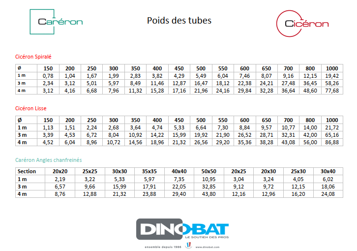 Poids des tubes au ml - Cicéron & Caréron